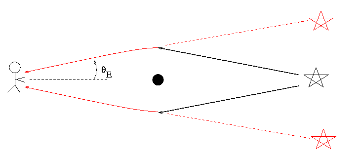 Figure shows the bending of light in the presence of a mass.