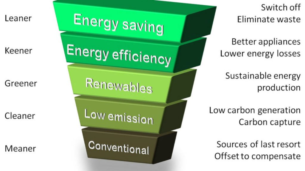 Energy efficiency is a high priority in the sustainability hierarchy.