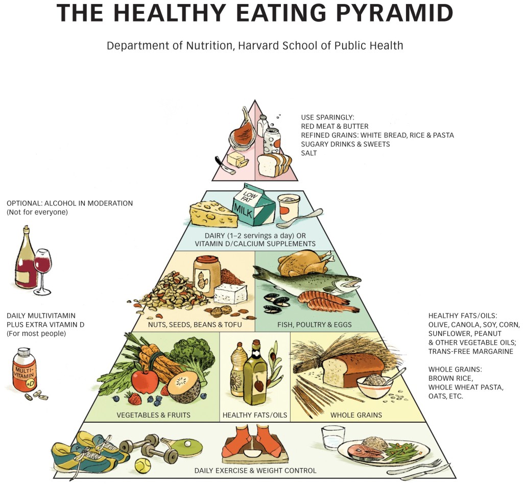 Healthy Eating Pyramid.
