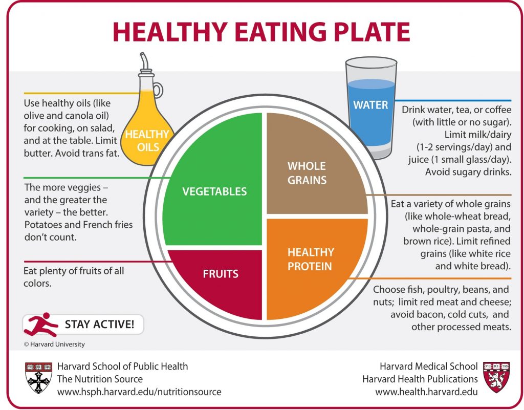 Healthy Eating Plate.