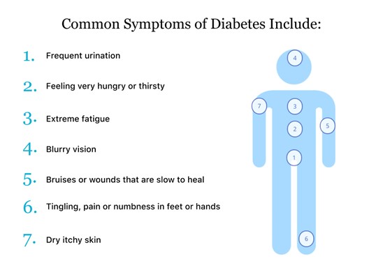 Various symptoms of Diabetes (mostly type 1 and 2).