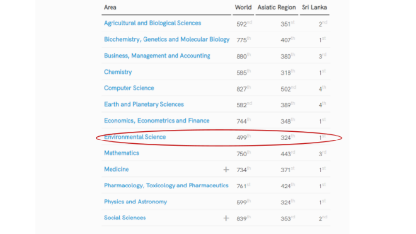  Environmental science University of Colombo Ranking