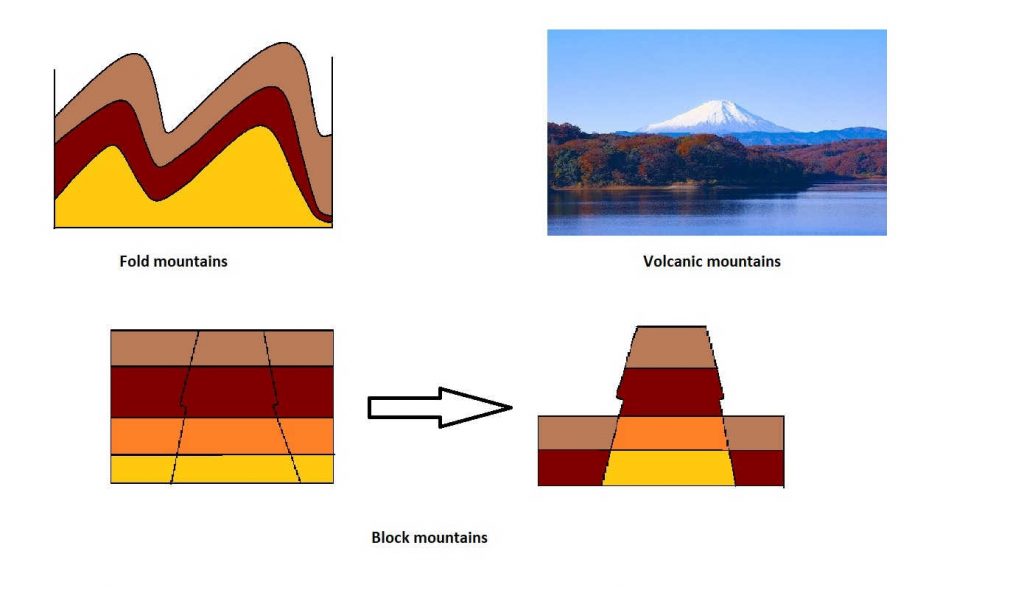 Types of mountains