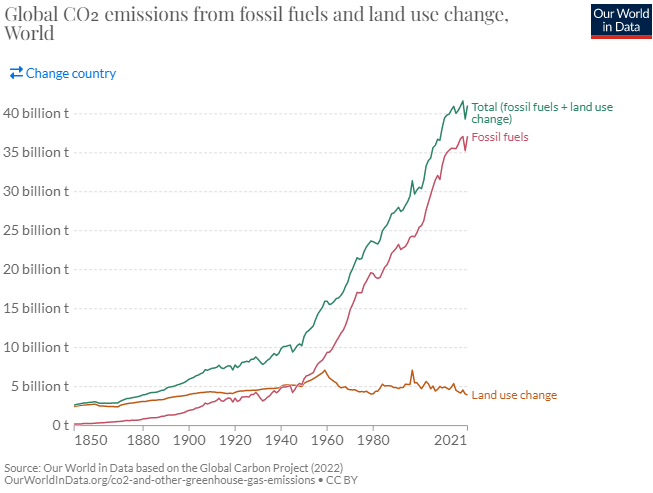 Major causes of global Carbon dioxide emissions and their growth over the years