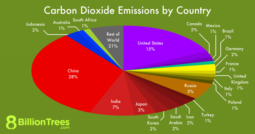 Percentage of CO2 emissions of different countries