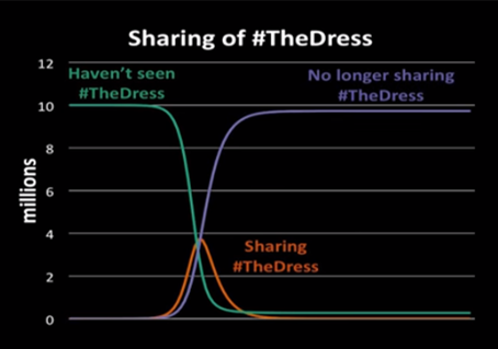 The spread of sharing of #TheDress