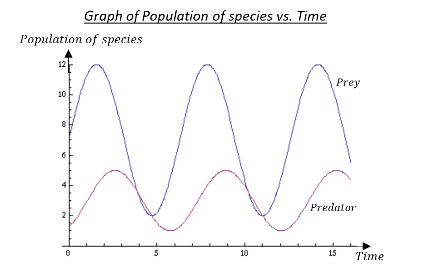 Graph of Population of species (predator and prey) with time