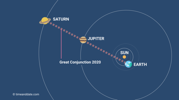 The position of Jupiter, Saturn, and Earth during the great conjunction on the 21st December, 2020