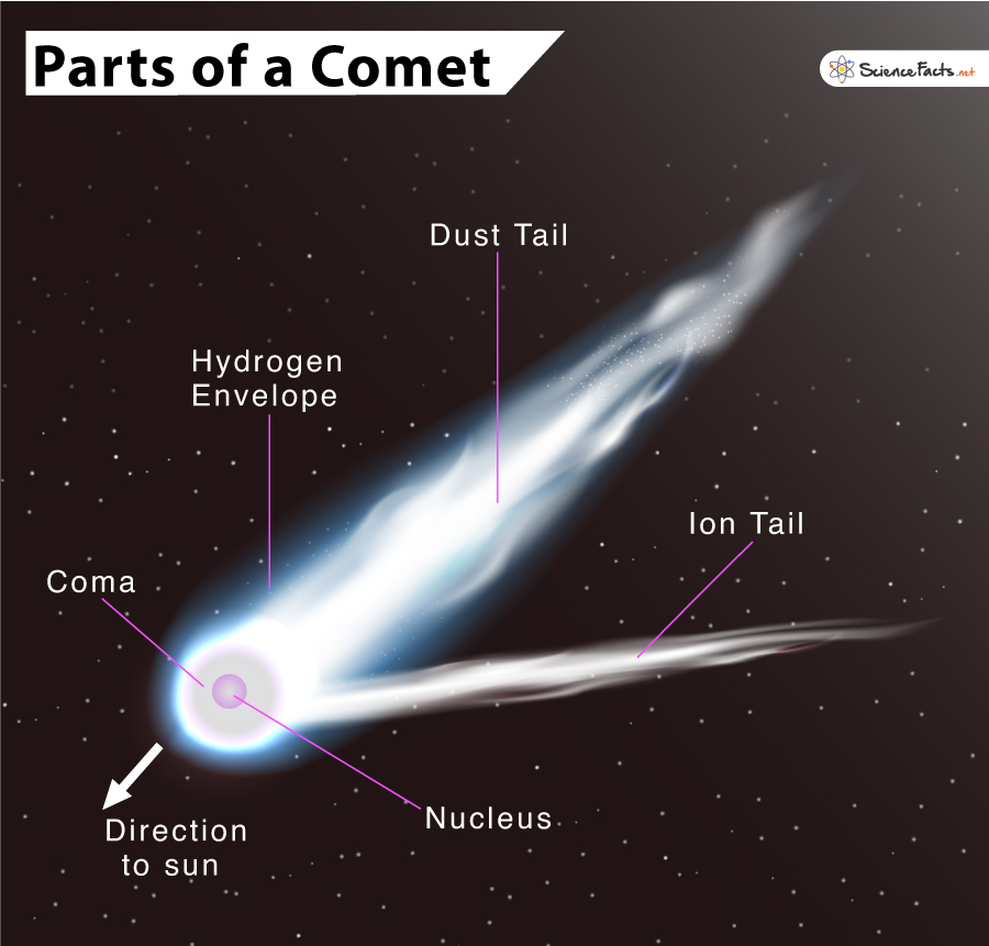 Parts of Comets
