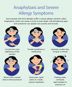 Symptoms of Anaphylactic Shock.