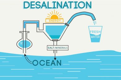 Desalination: Drinking The Sea
